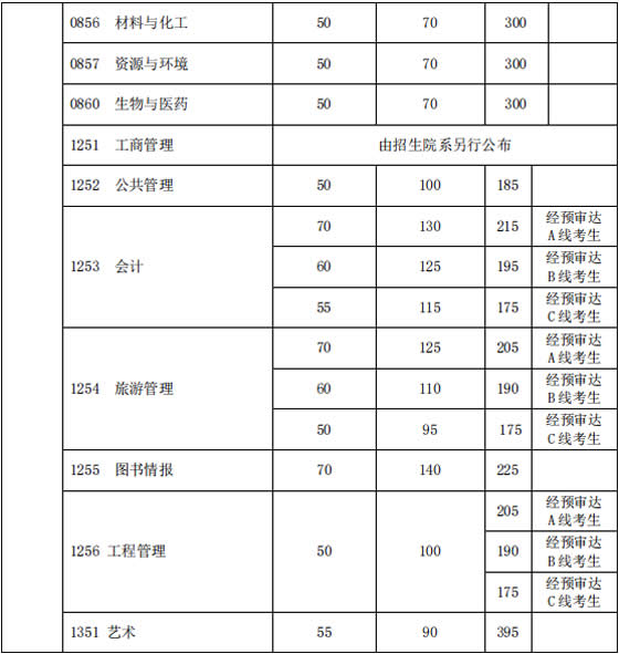 上海复旦大学分数线（上海复旦大学分数线2020年）