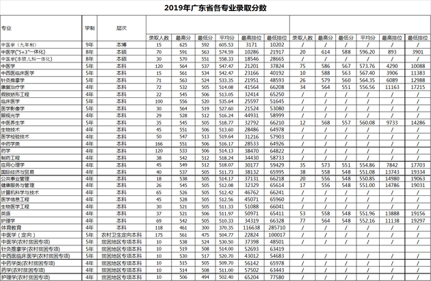 广州中医药大学录取分数线（广州中医药大学录取分数线2023）