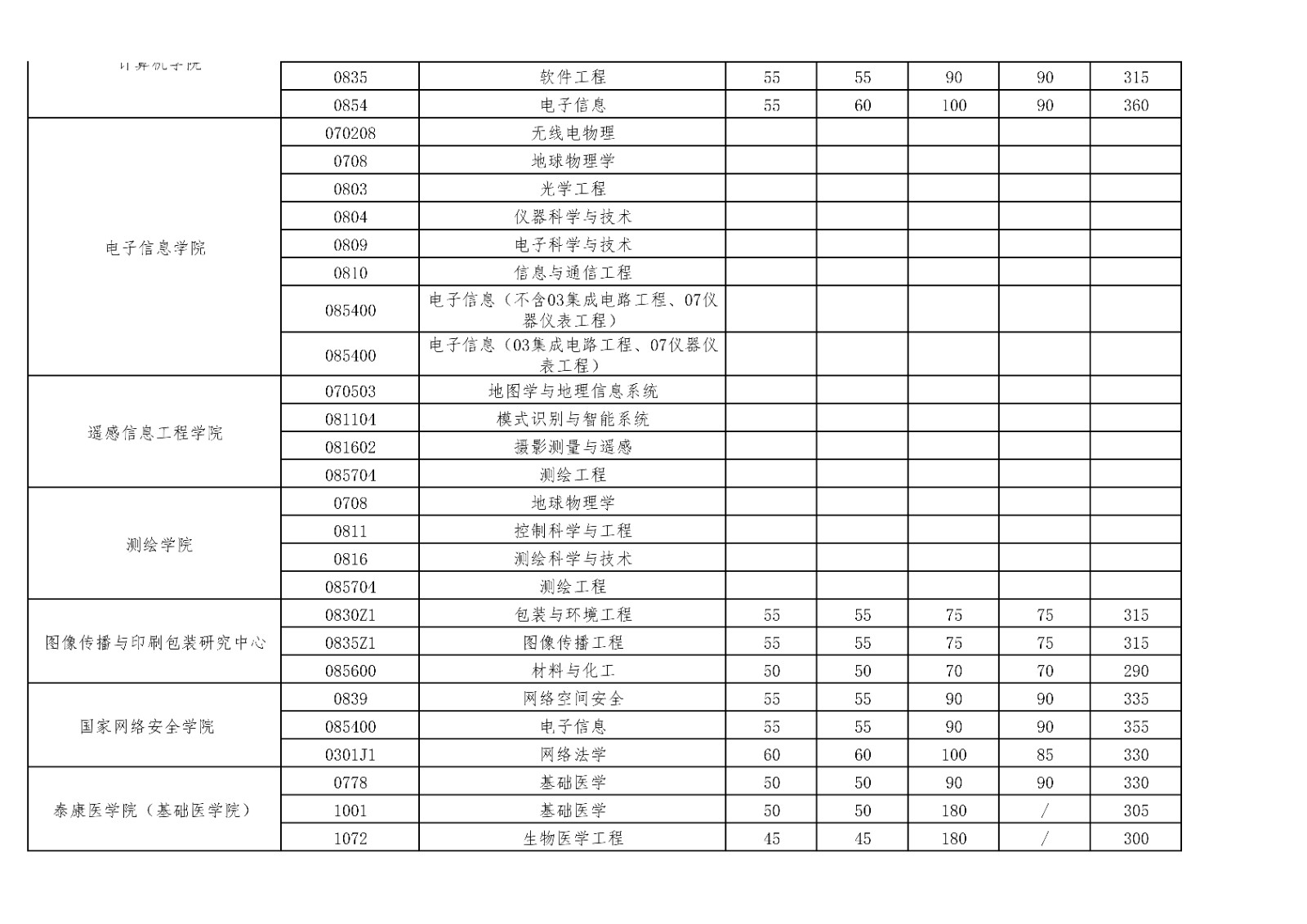 武汉大学考研分数线（武汉大学考研分数线2023）