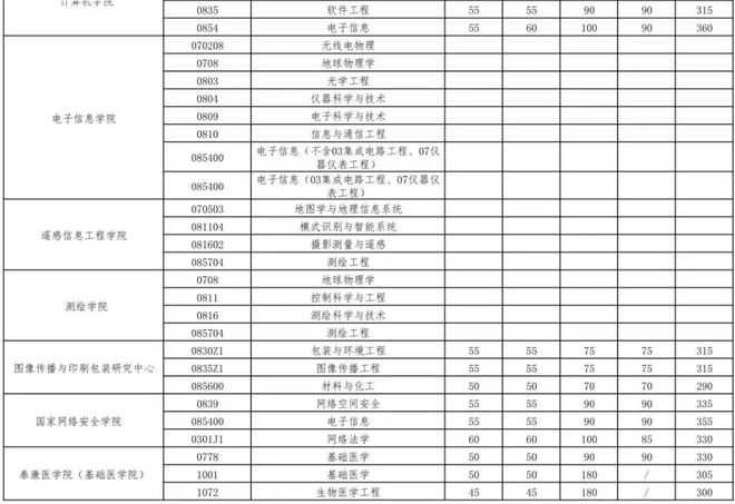 武汉大学考研分数线（武汉大学考研分数线2023）