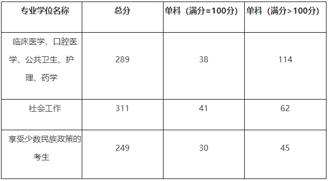 高考医科大学分数线，2021年全国医学院录取分数线
