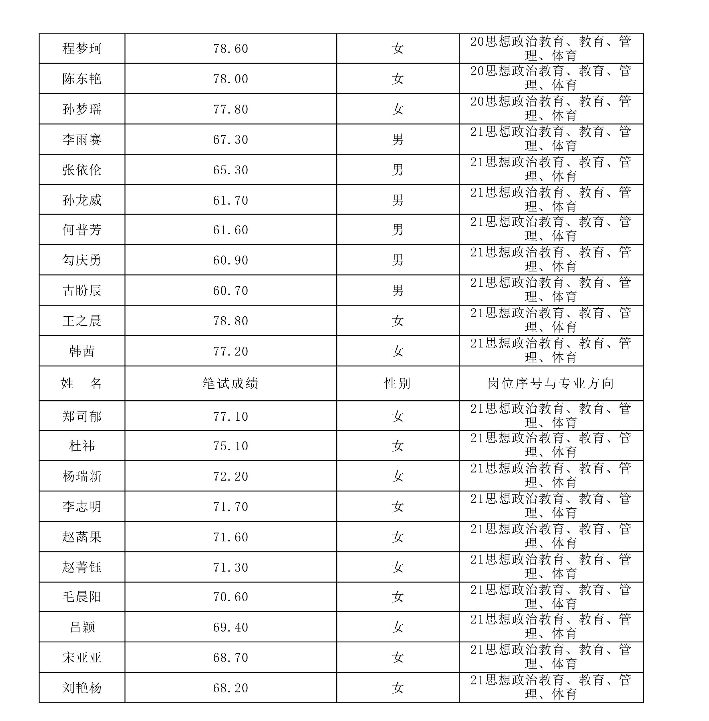 郑州体育大学分数线(郑州大学体育系分数线是多少?)