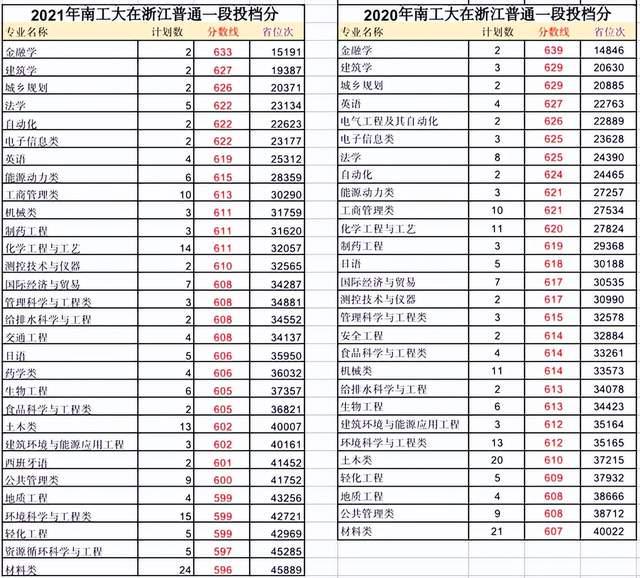 南京工业大学分数线（南京工业大学分数线2018）