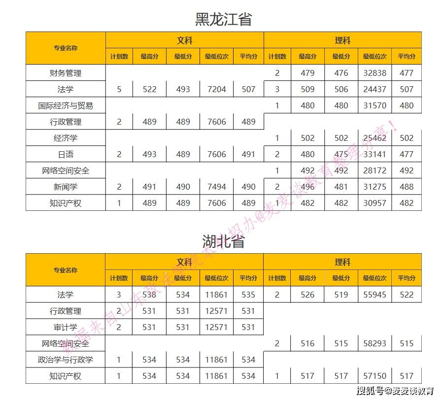 山东政法学院分数线（山东政法学院分数线2016级）