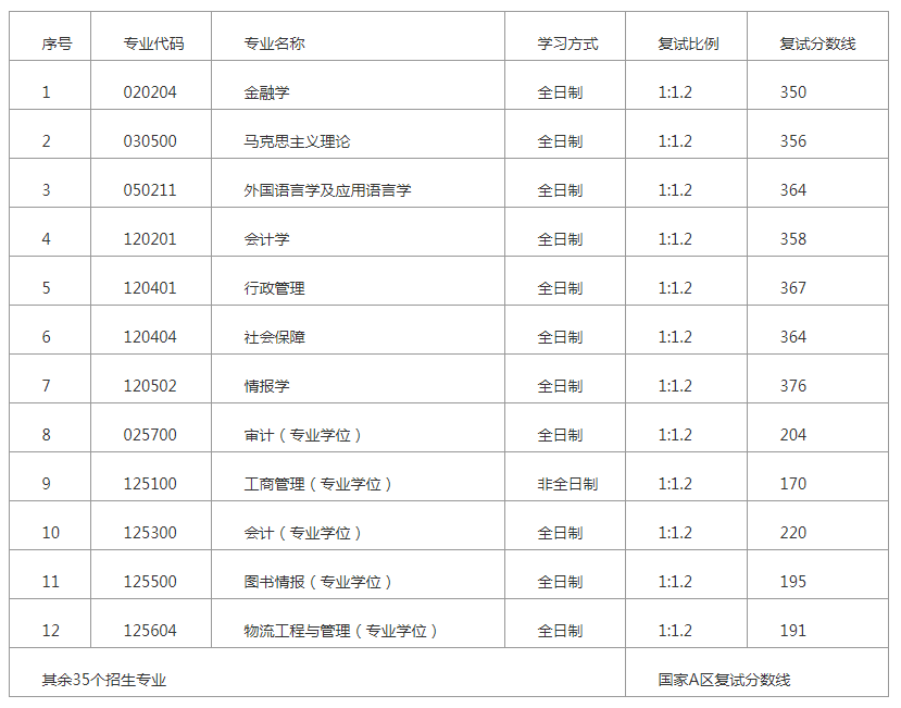 南京大学复试分数线，2023考研南京大学城乡规划录取线