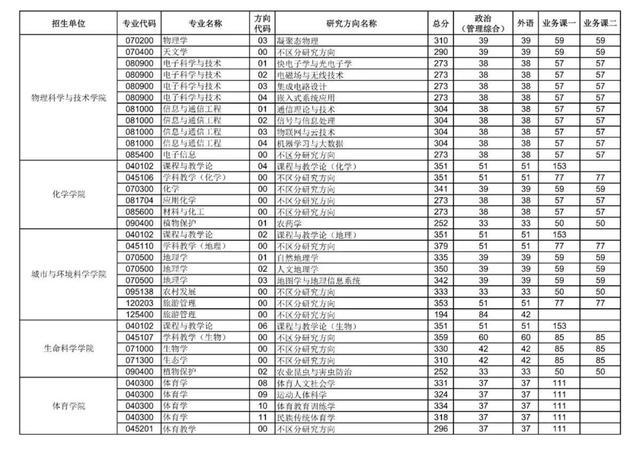 集美大学考研分数线（集美大学考研分数线2022）