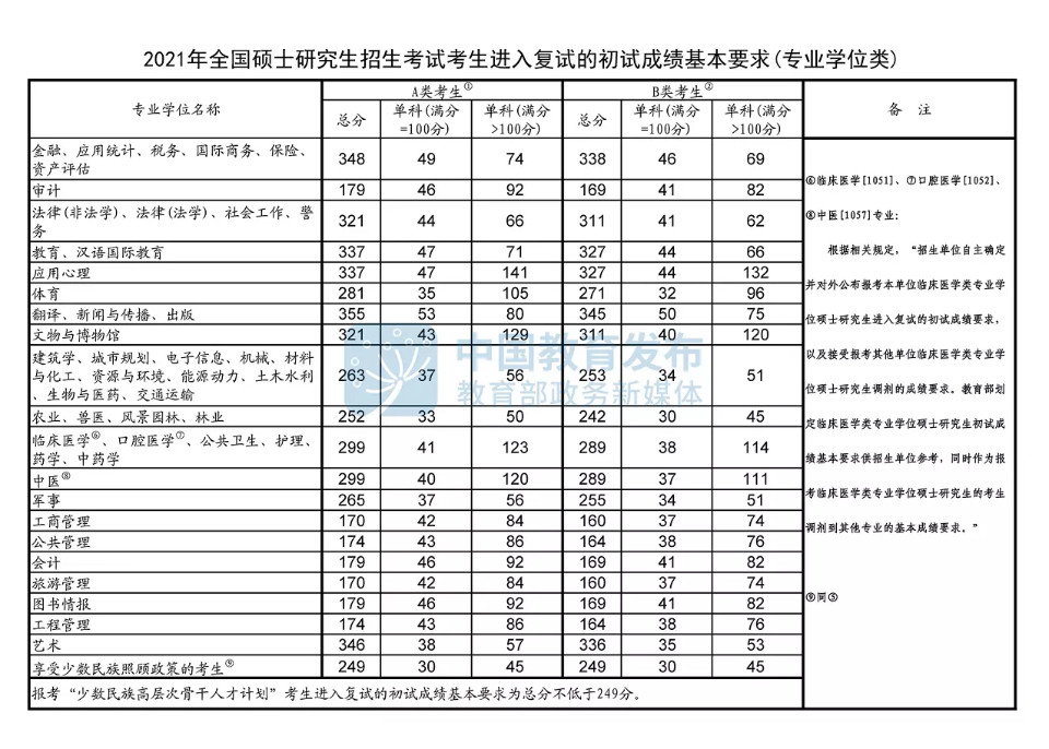 烟台大学研究生分数线（烟台大学研究生分数线2021）