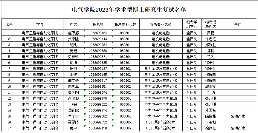 福建大学考研分数线，福州大学电气工程考研复试分数线