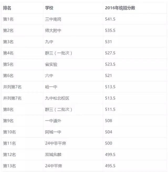 中国大学录取分数线排名(全国大学排名榜及录取分数线)