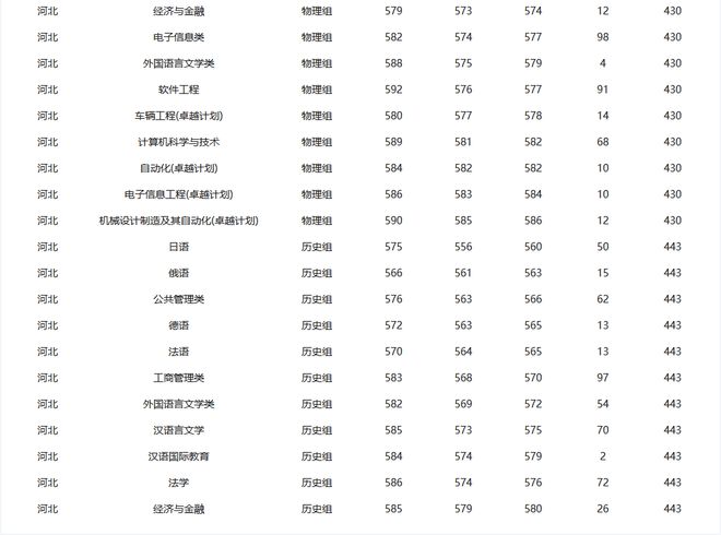 燕山大学专业分数线（燕山大学专业分数线历史类）