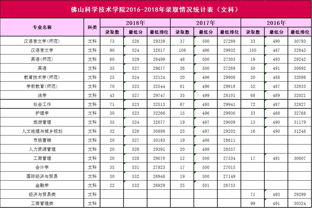 佛山大学分数线(佛山大学录取分数线)