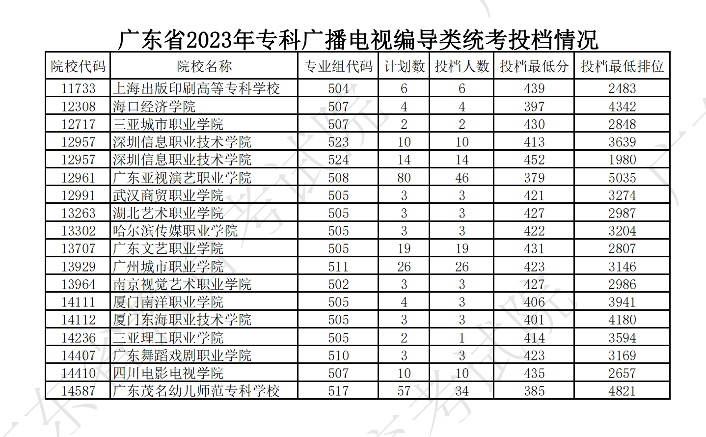 广州大学专业分数线（2023大专录取分数线）