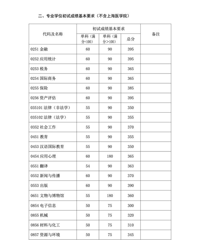 复旦大学上海分数线，2022年复旦大学在上海录取分数线