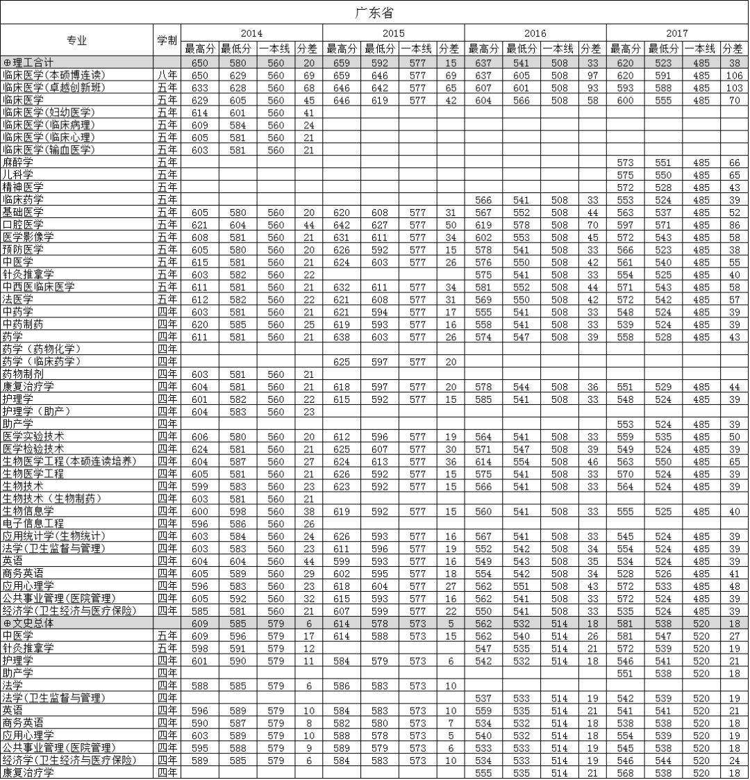 广东大学排名及分数线，广东省十所重点大学