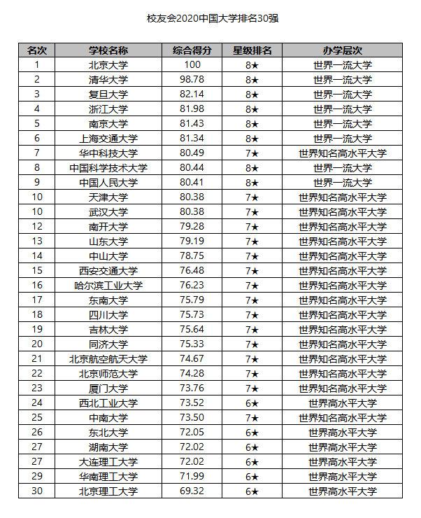 中国大学排名及分数线（中国大学排名分数线辽宁）