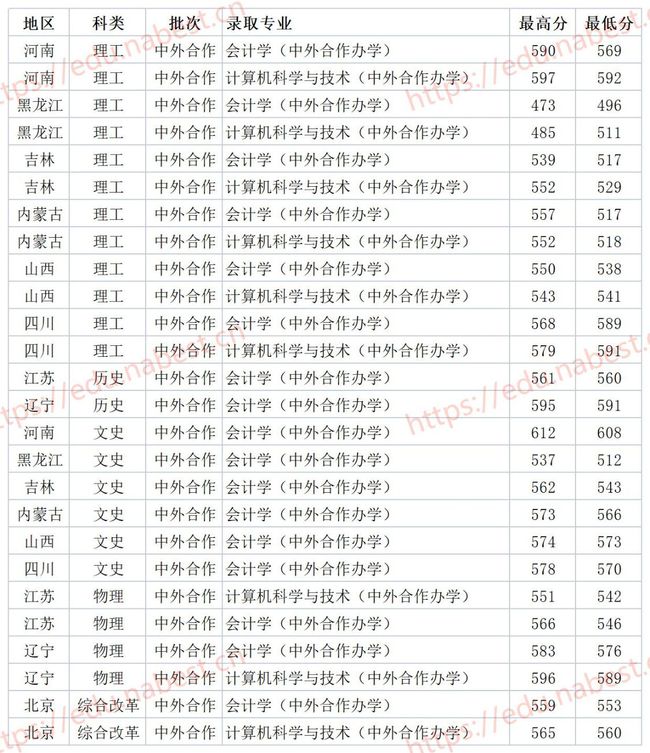东北师范大学录取分数线（2013年东北师范大学录取分数线）