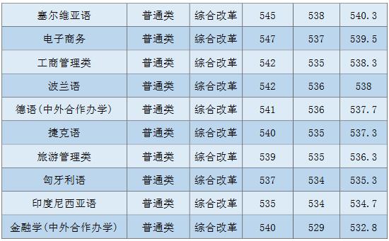 浙江外国语大学分数线（渐江外国语大学分数线）