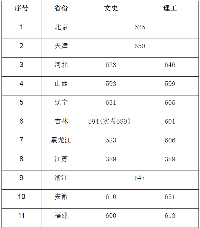 中国所有大学录取分数线（中国所有大学录取分数线一览表）