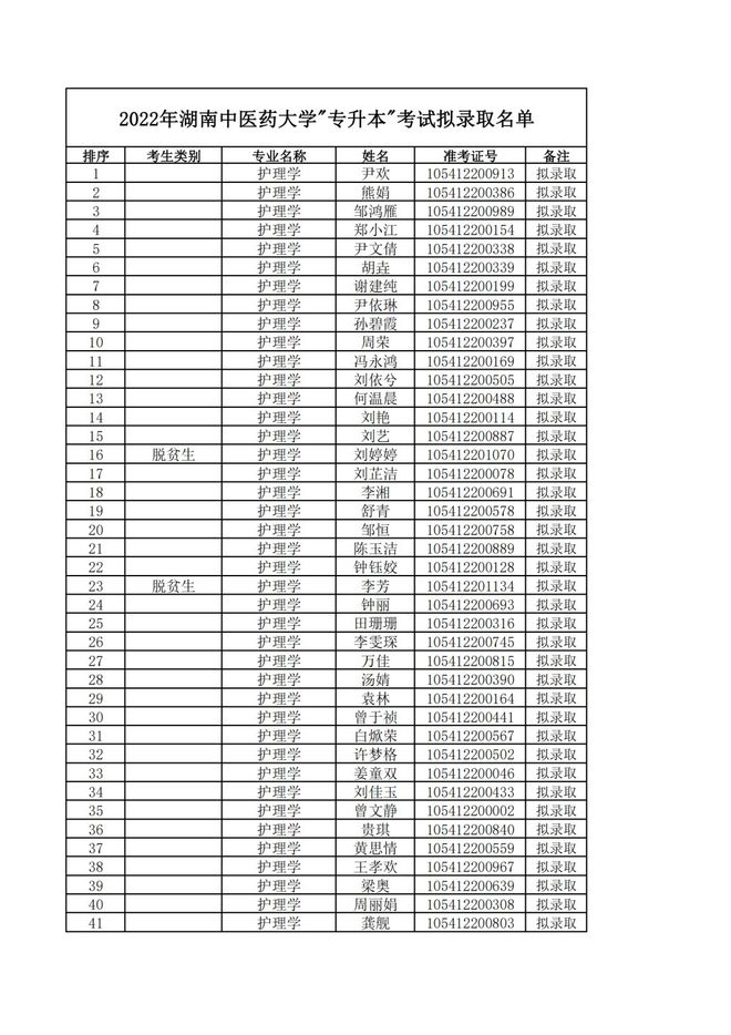 湖南中医药大学录取分数线（湖南中医药大学录取分数线2019）