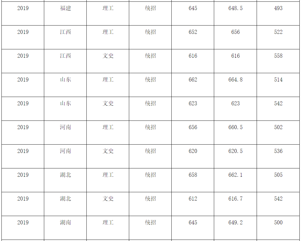 北京各大学录取分数线(北京航空航天大学在北京的录取分数)