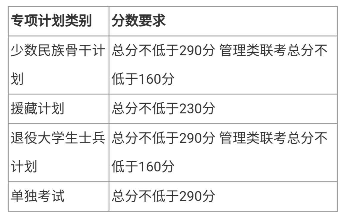 天津大学mba分数线(天津大学研究生分数线2023)