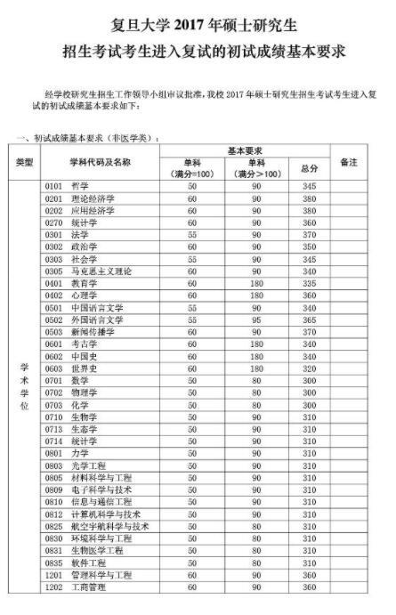 复旦大学数学系分数线(复旦大学研究生考研分数线2023)