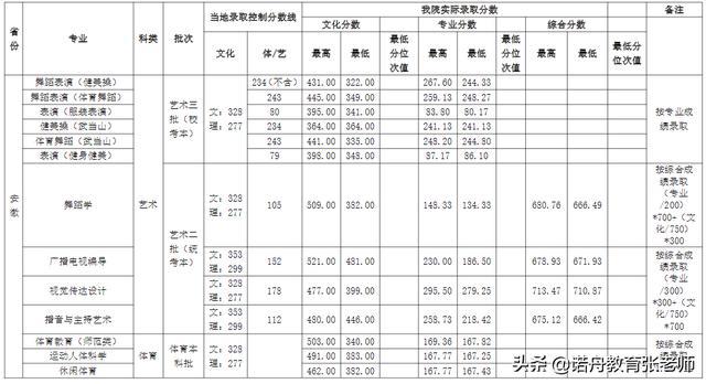武汉体育大学分数线(武汉体育学院分数线2023)