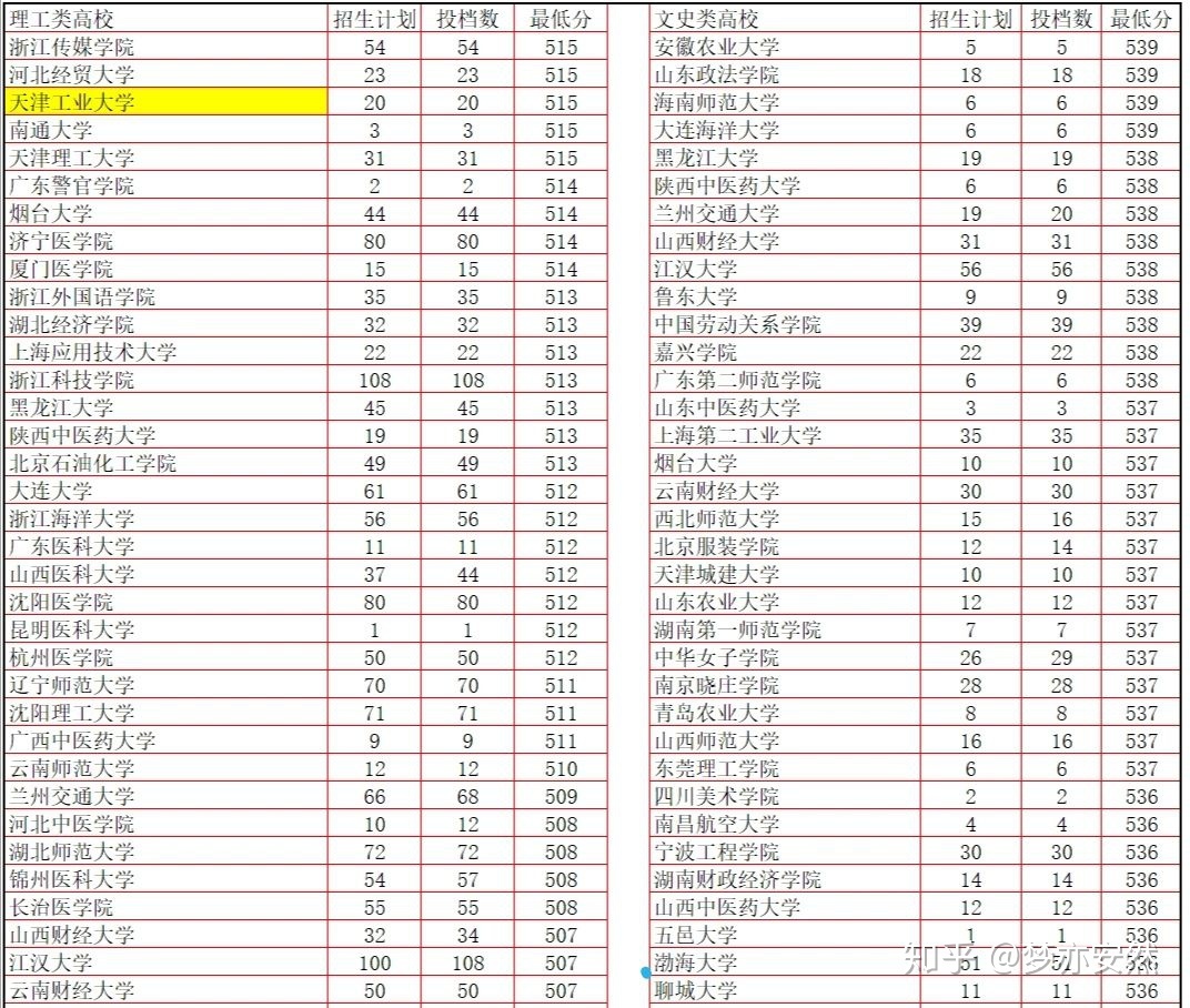 二本体育大学分数线(有哪些学体育的二本院校最低分数线低的?)
