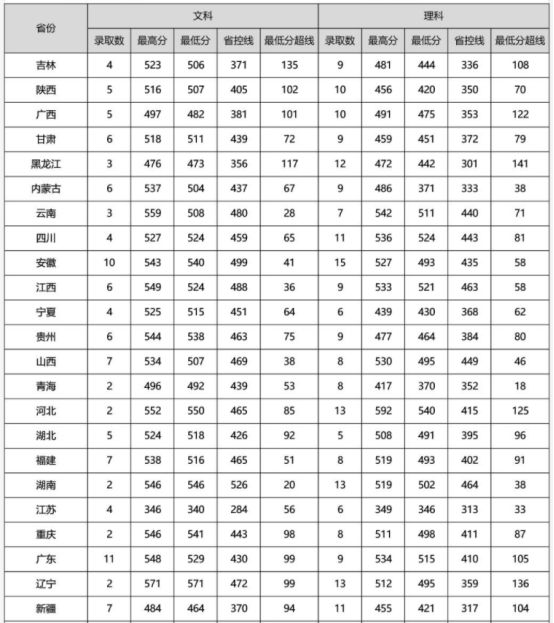 河南医药大学分数线(河南医药大学分数线是多少)