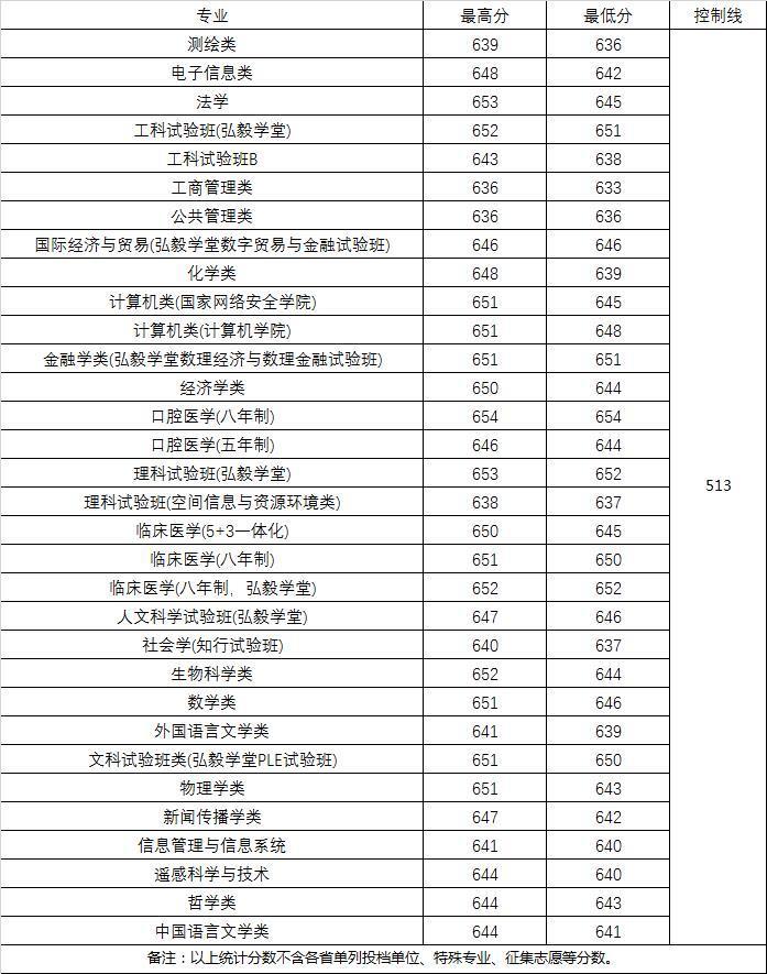 武汉大学招生分数线(武汉大学2022年高考录取分数线是多少?)