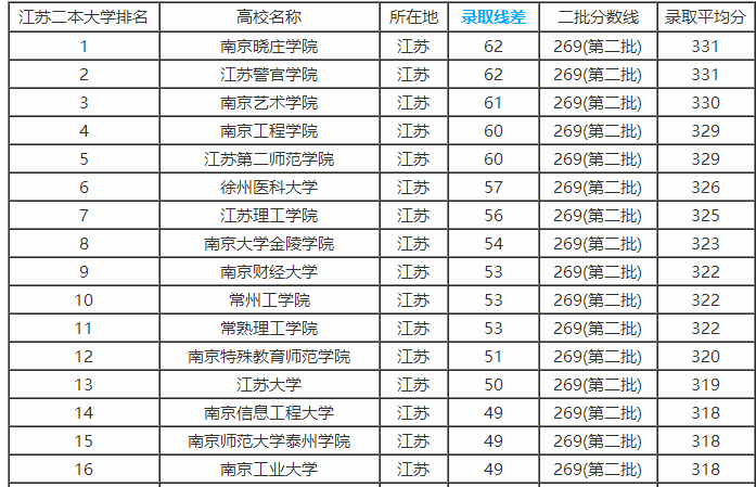 理科二本大学排名及分数线(二本公办大学有哪些理科排名)