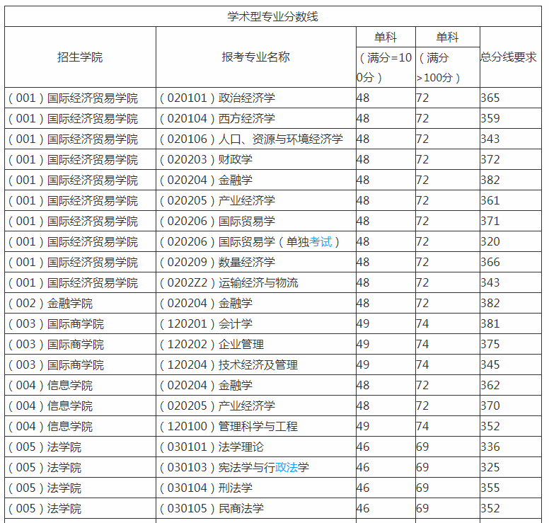 对外贸易大学分数线(对外经济贸易大学研究生分数线)