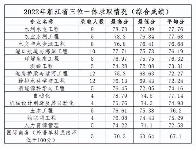 浙江理工大学分数线(浙江理工大学研究生录取分数线)