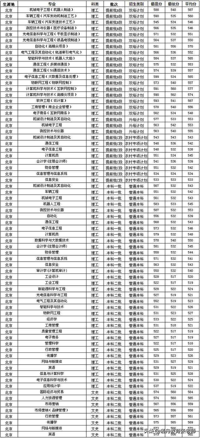 北京信息科技大学分数线(北京信息科技大学分数线2023年)
