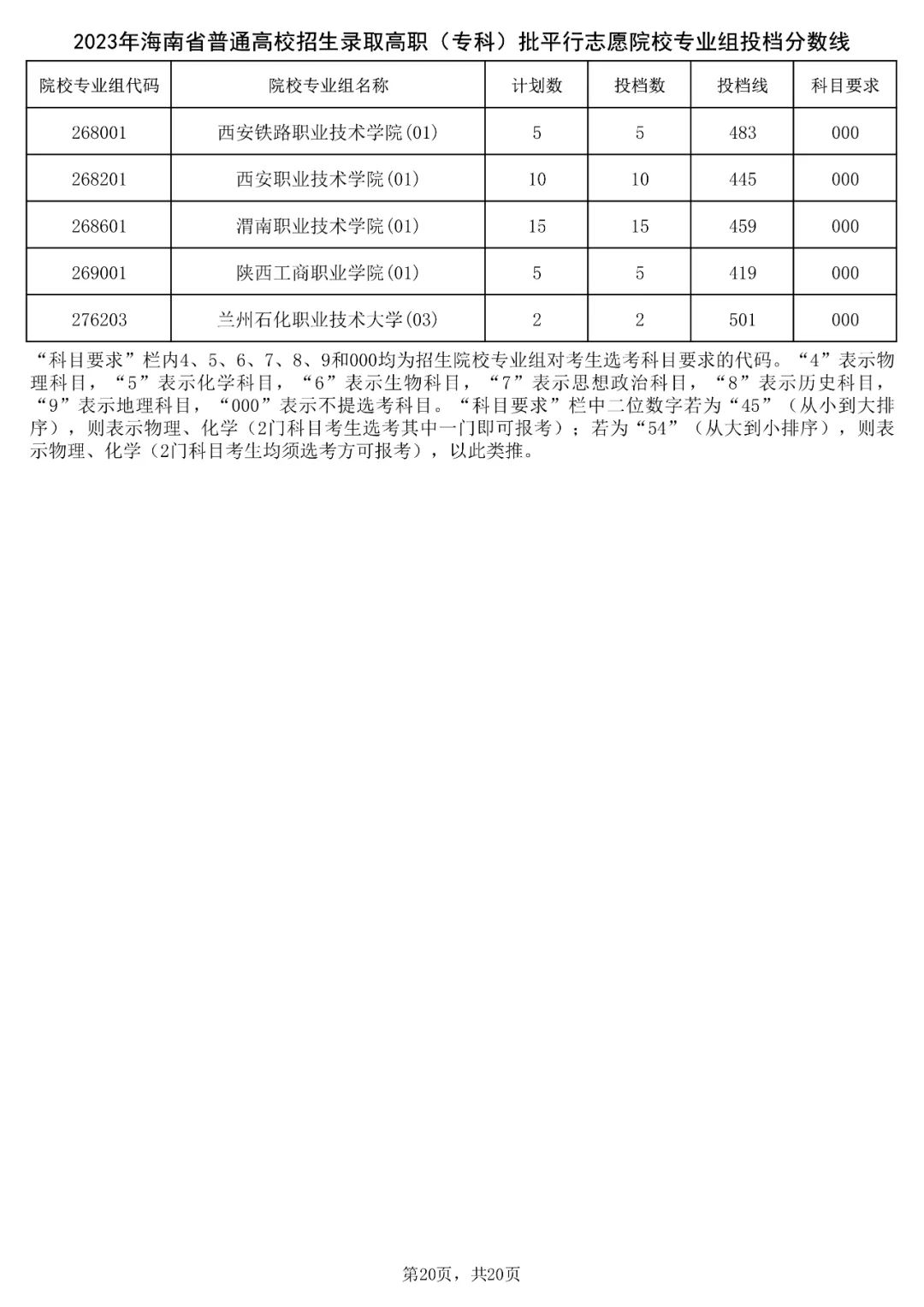 海南分数线(海南分数线2023一本,二本,专科)