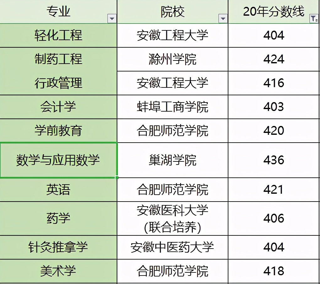 安徽本科分数线(安徽本科分数线)