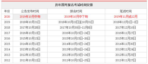 邮政公务员考试时间多久（邮政公务员考试时间多久出成绩）