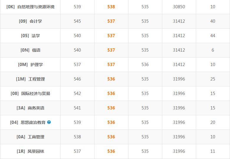 滨州大学分数线（滨州大学分数线2018）