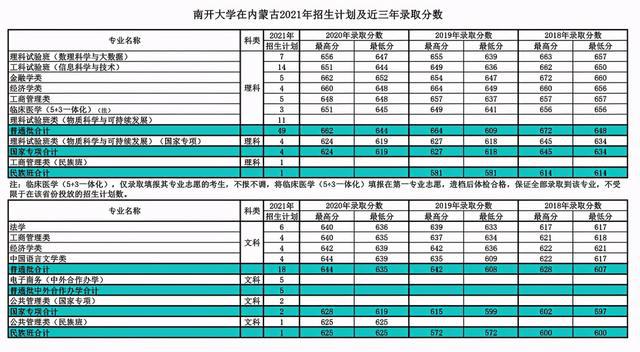 南开大学文科分数线(南开大学录取分数线)