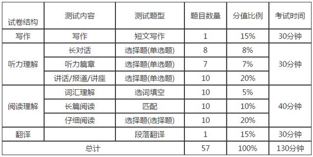 英语考试六级考试时间（英语六级考试时间具体）