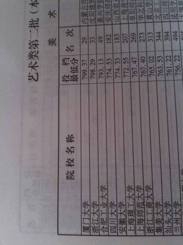 厦门大学美术生分数线，厦门大学美术生分数线2022